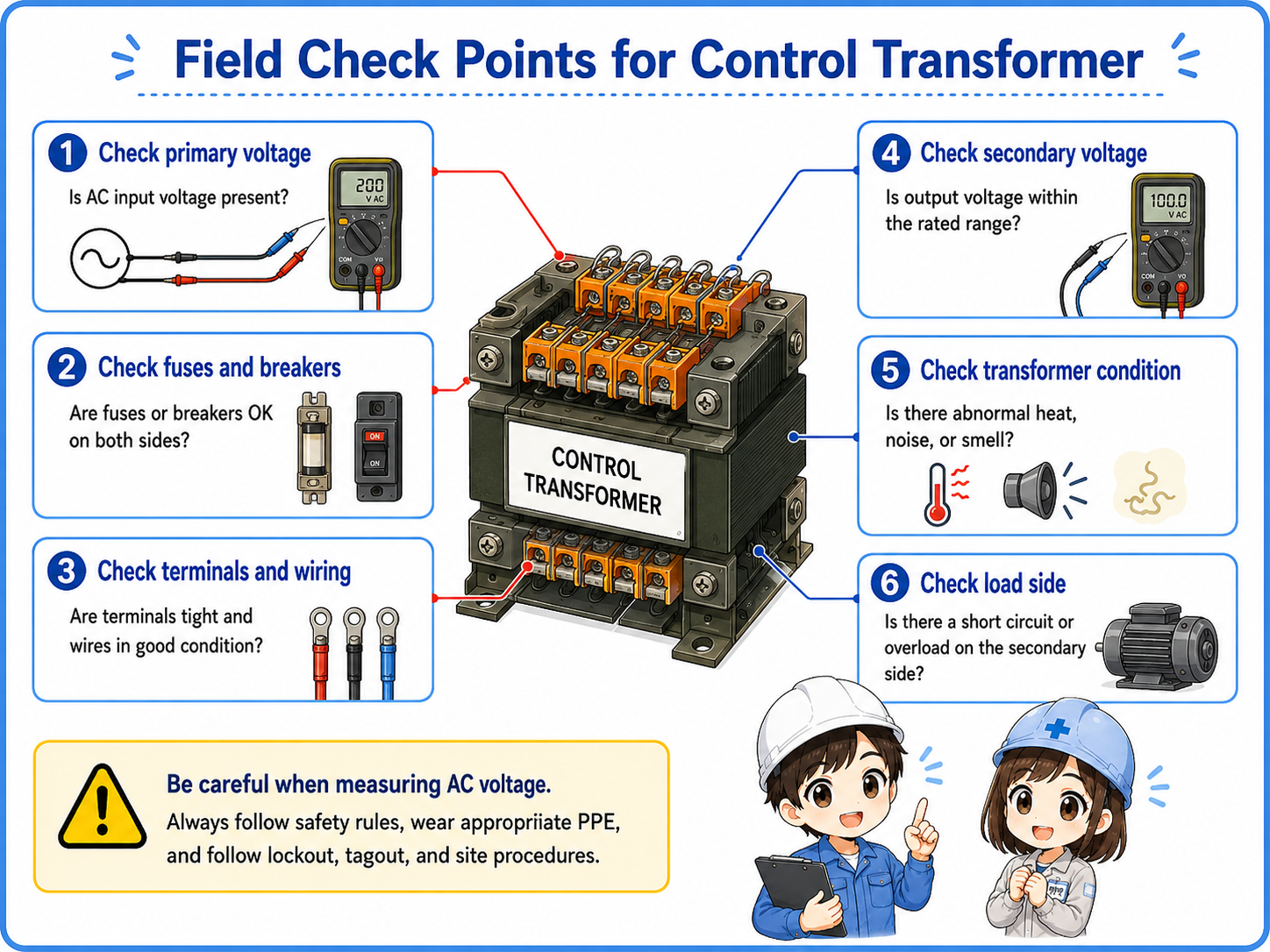 Diagram showing field check points for a control transformer including primary voltage, secondary voltage, fuses, loose terminals, heat, noise, load short circuit, and safe measurement