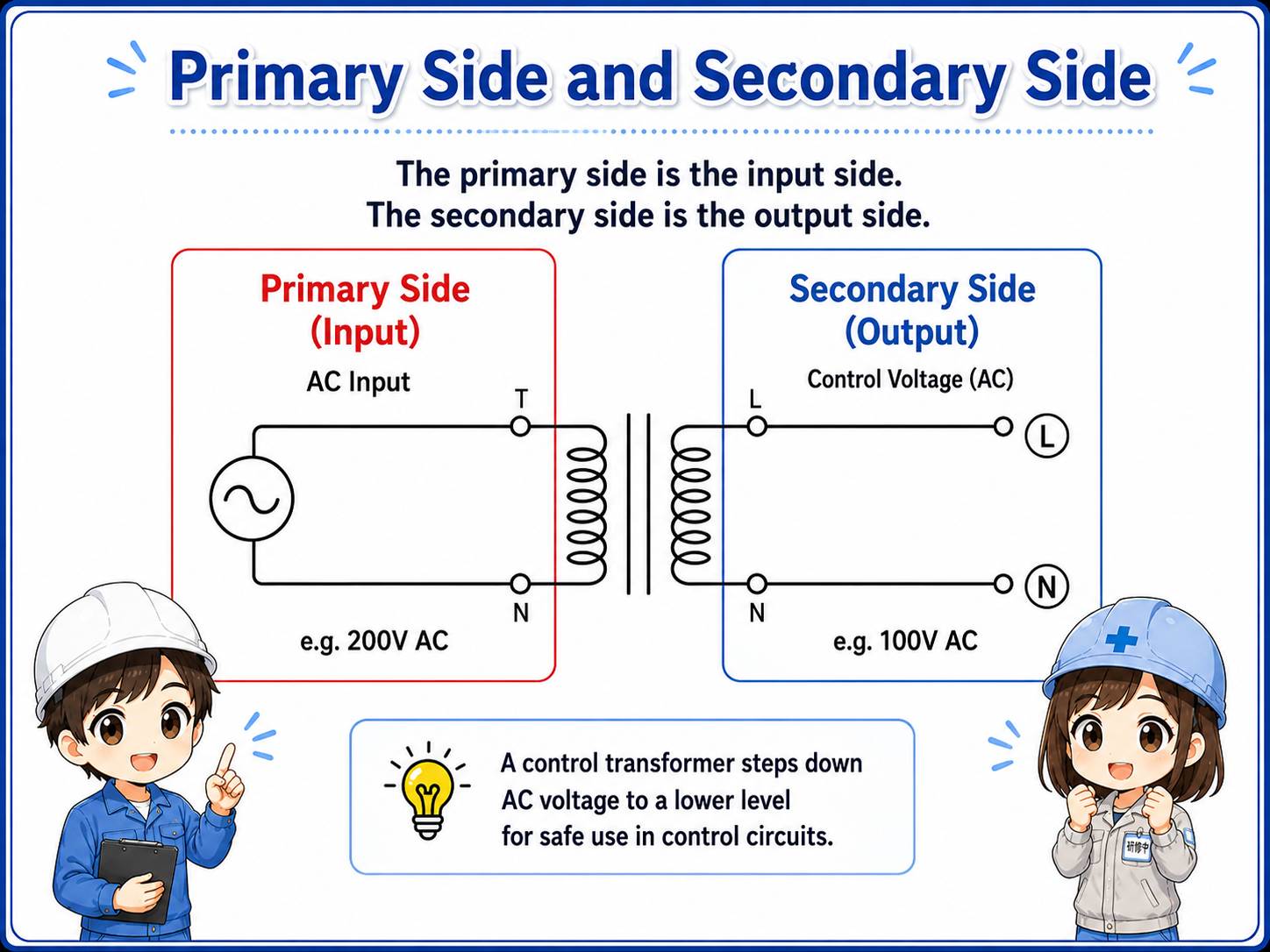 Diagram showing the primary side and secondary side of a control transformer in a control panel