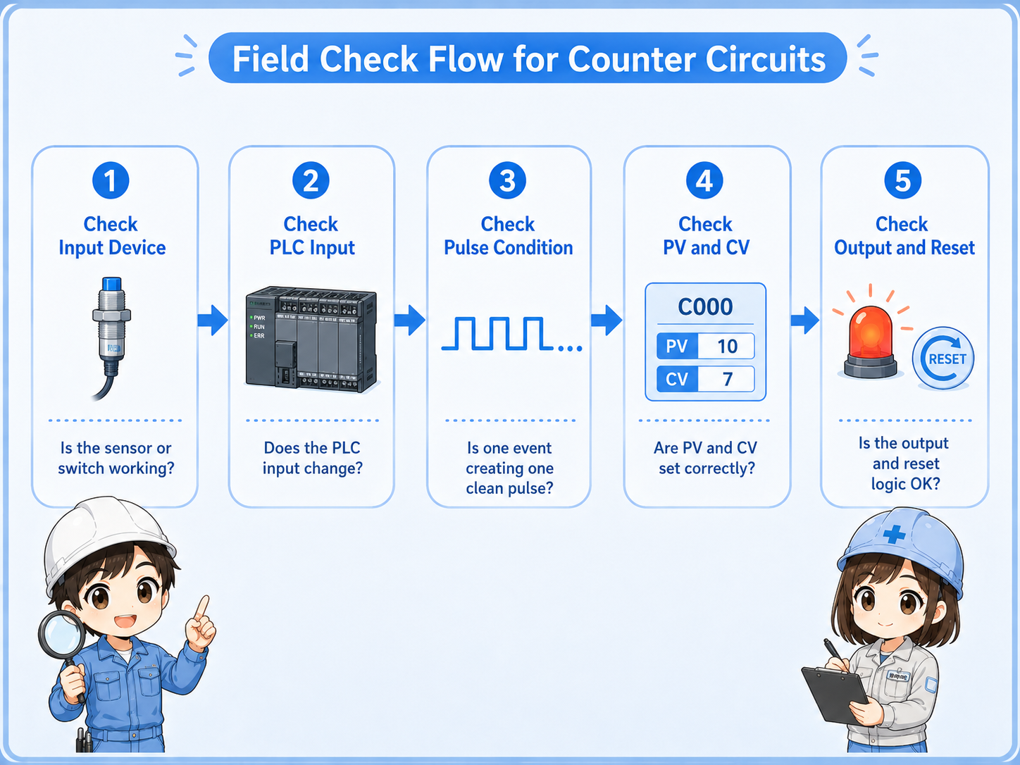 Field check flow for a PLC counter circuit that does not count correctly