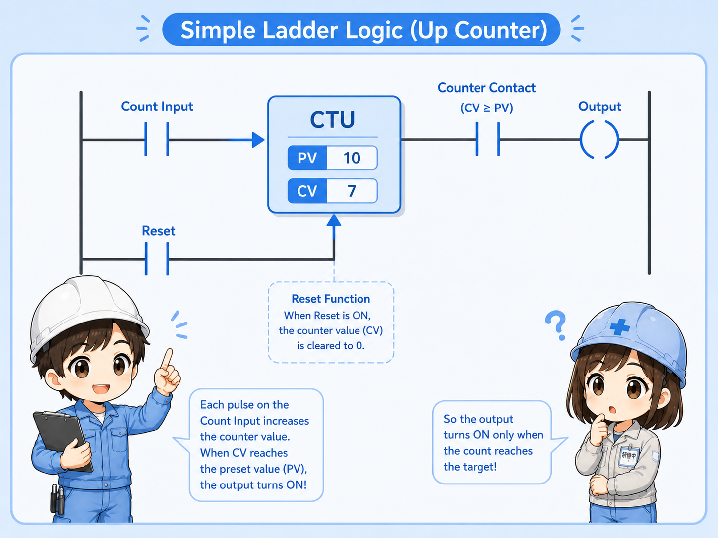 Simple ladder flow for a PLC up counter with count input, counter preset, output, and reset