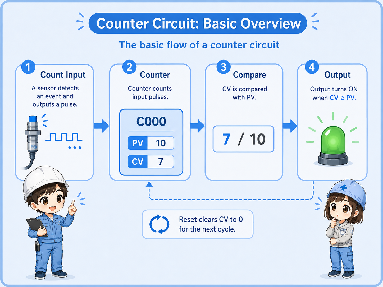 Basic PLC counter circuit overview showing count input, counter value, preset value, and output