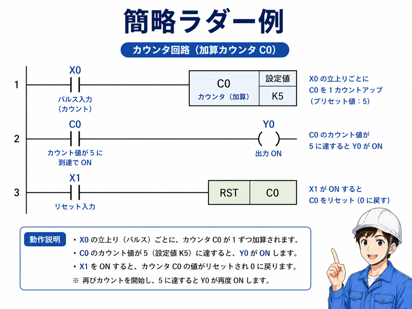 カウンタ回路の簡略ラダー例。X0入力でC0をカウントし、K5に達するとY0をON、X1でリセットする例