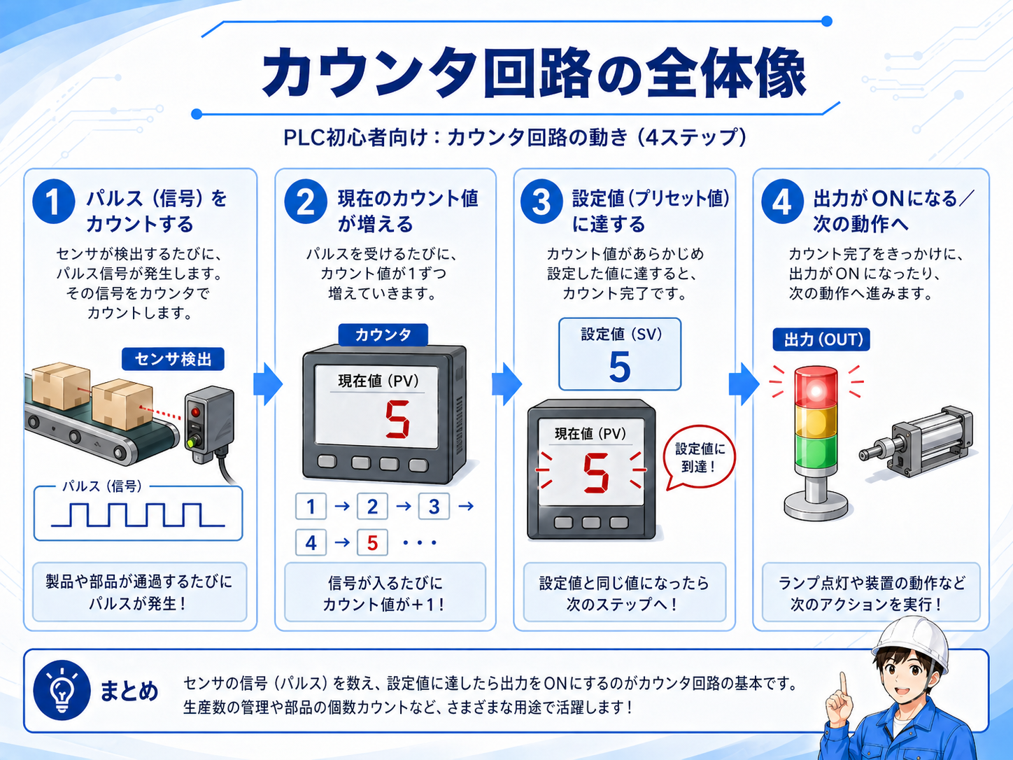 カウンタ回路の全体像。入力パルスを数え、設定値に達すると出力がONになる流れ