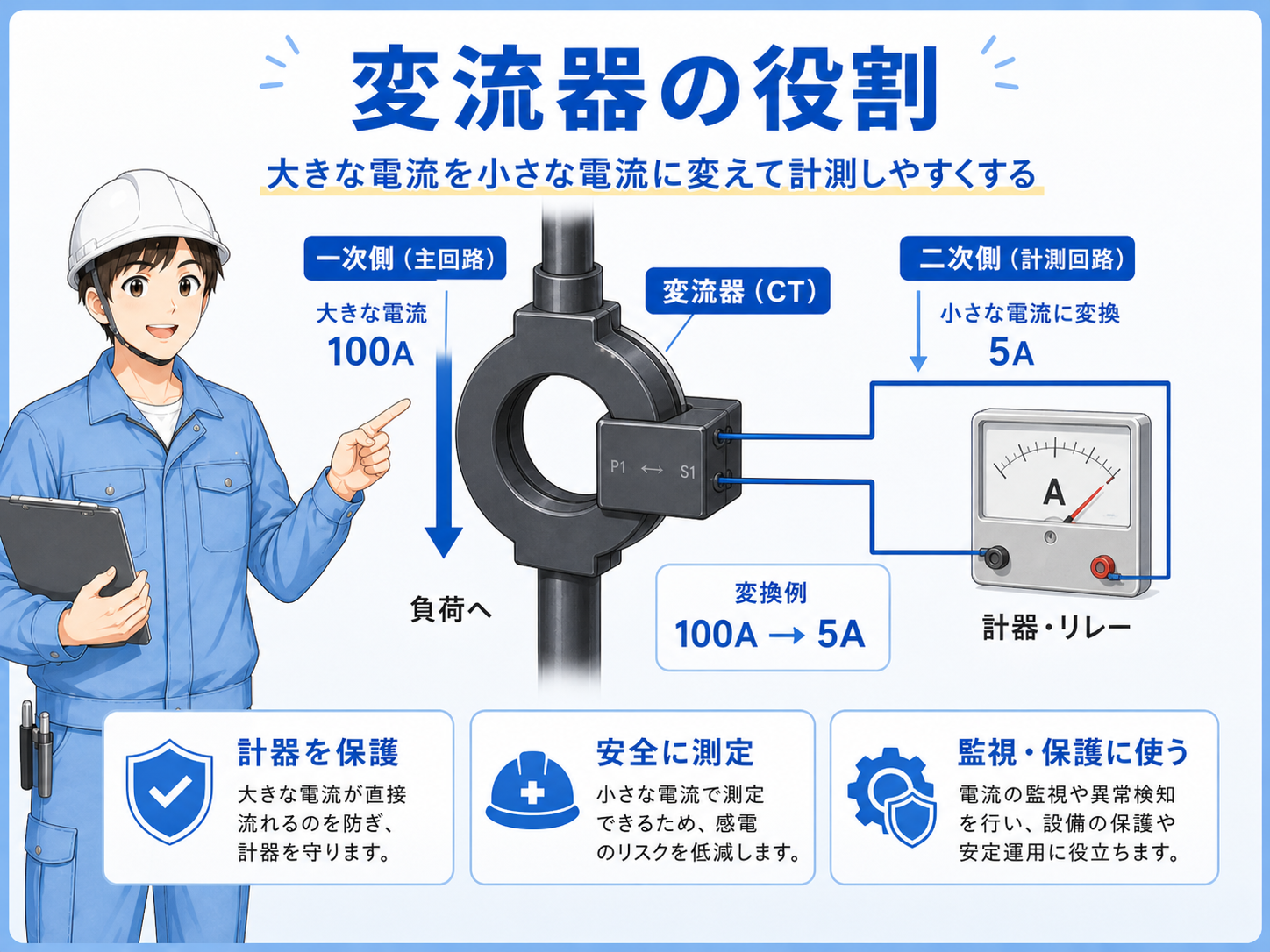 CTや電流センサで負荷電流を検出する基本構成図