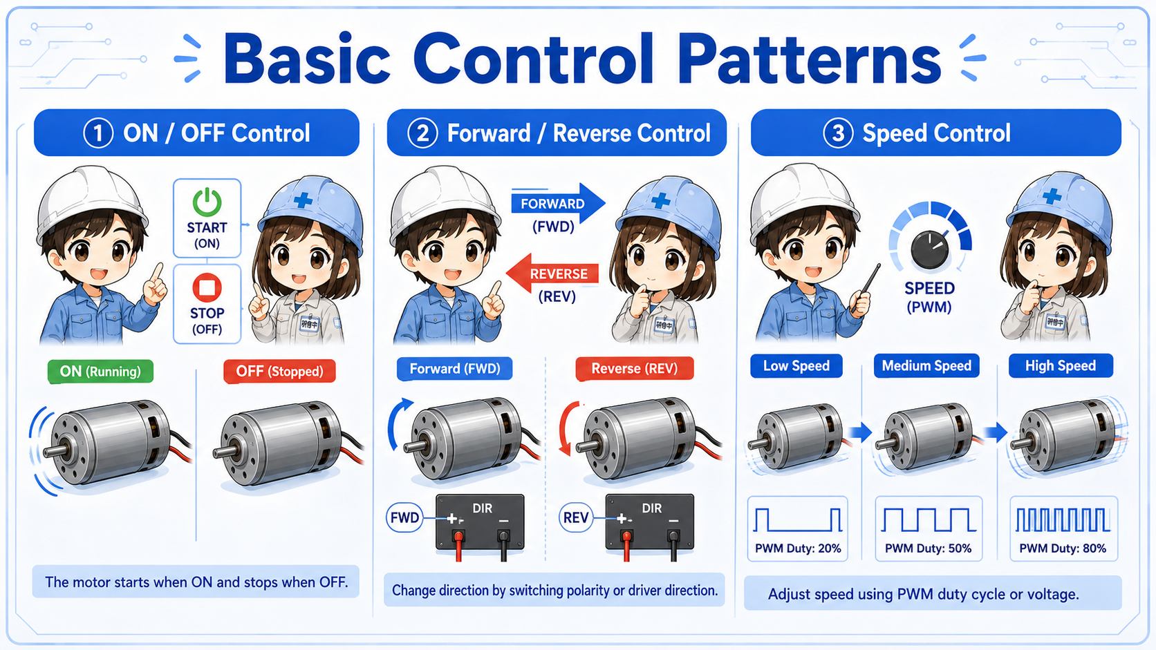 Comparison of ON/OFF control, forward reverse control, and speed control for a DC motor
