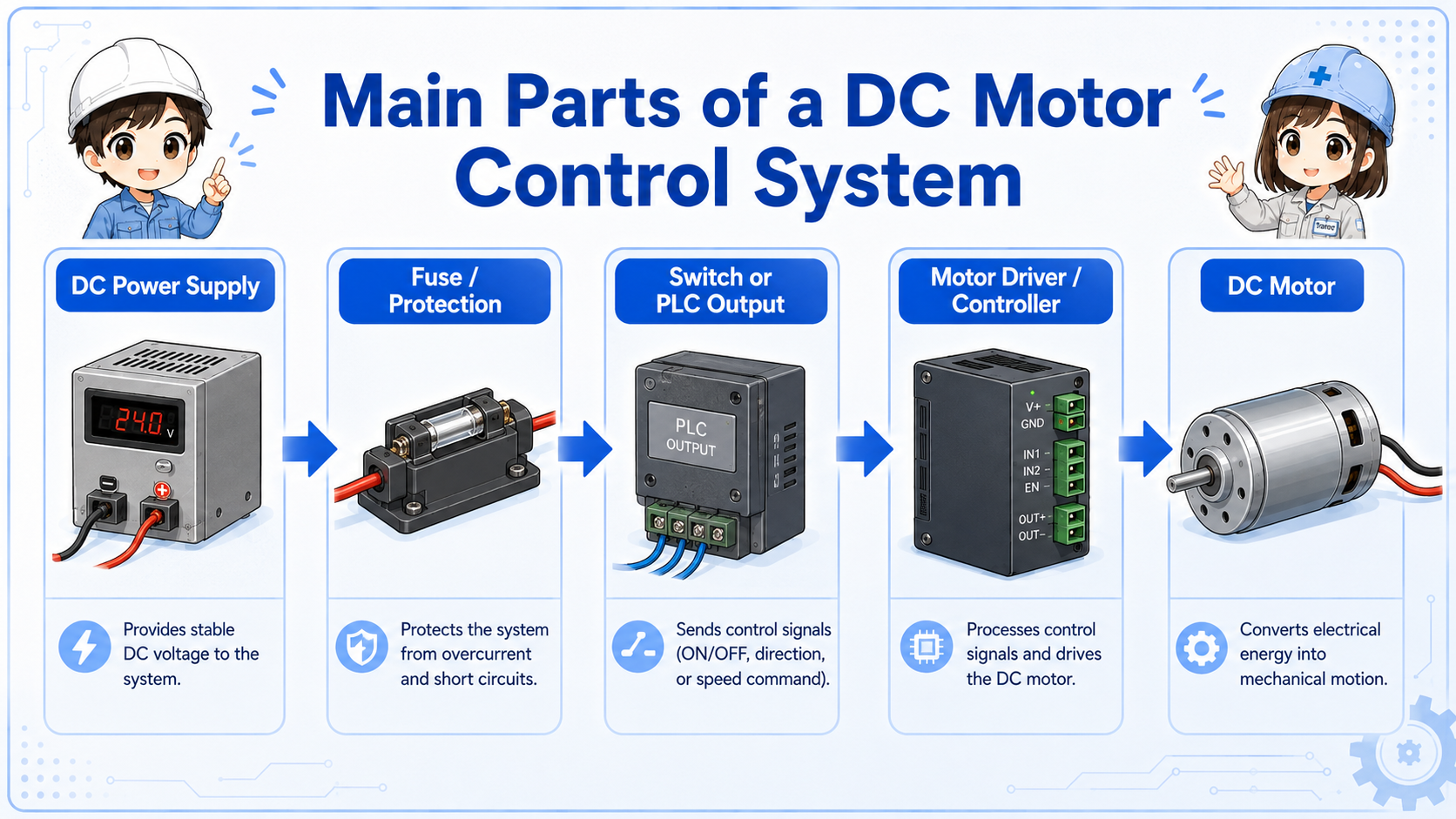 Main parts of a DC motor control system including DC power supply, motor driver, PLC output, switch, and motor