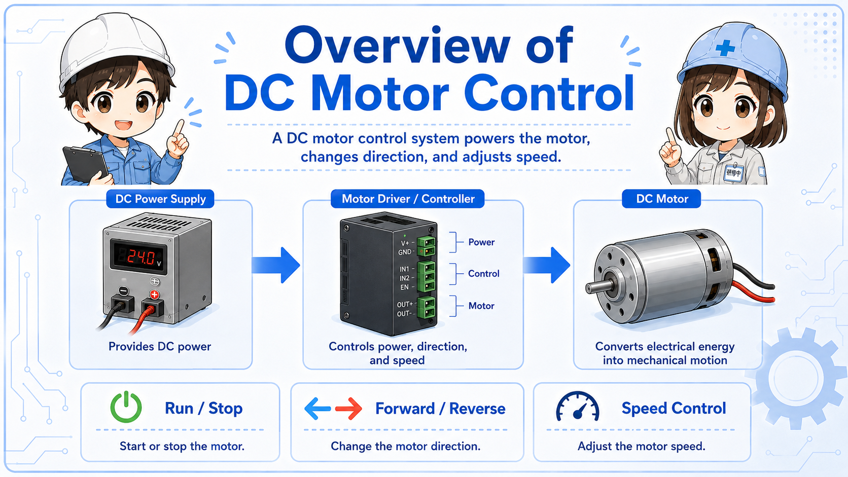 Basic overview of DC motor control with power supply, motor driver, control signal, and DC motor