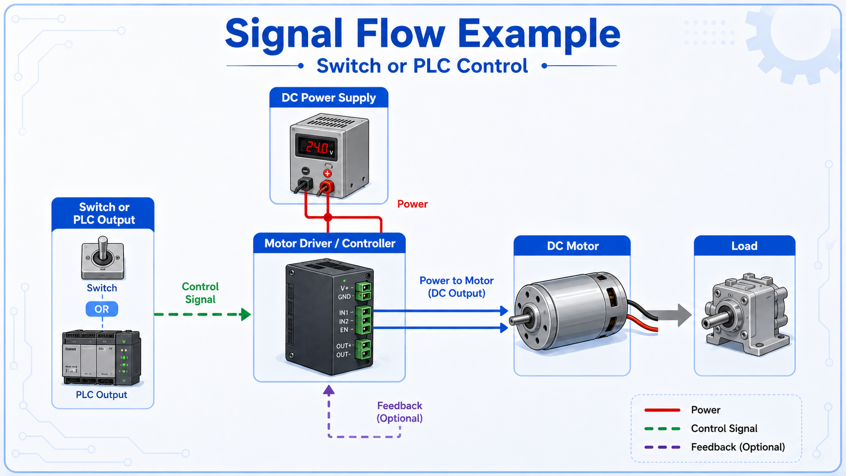 Signal flow from PLC output or switch through a motor driver to DC motor rotation