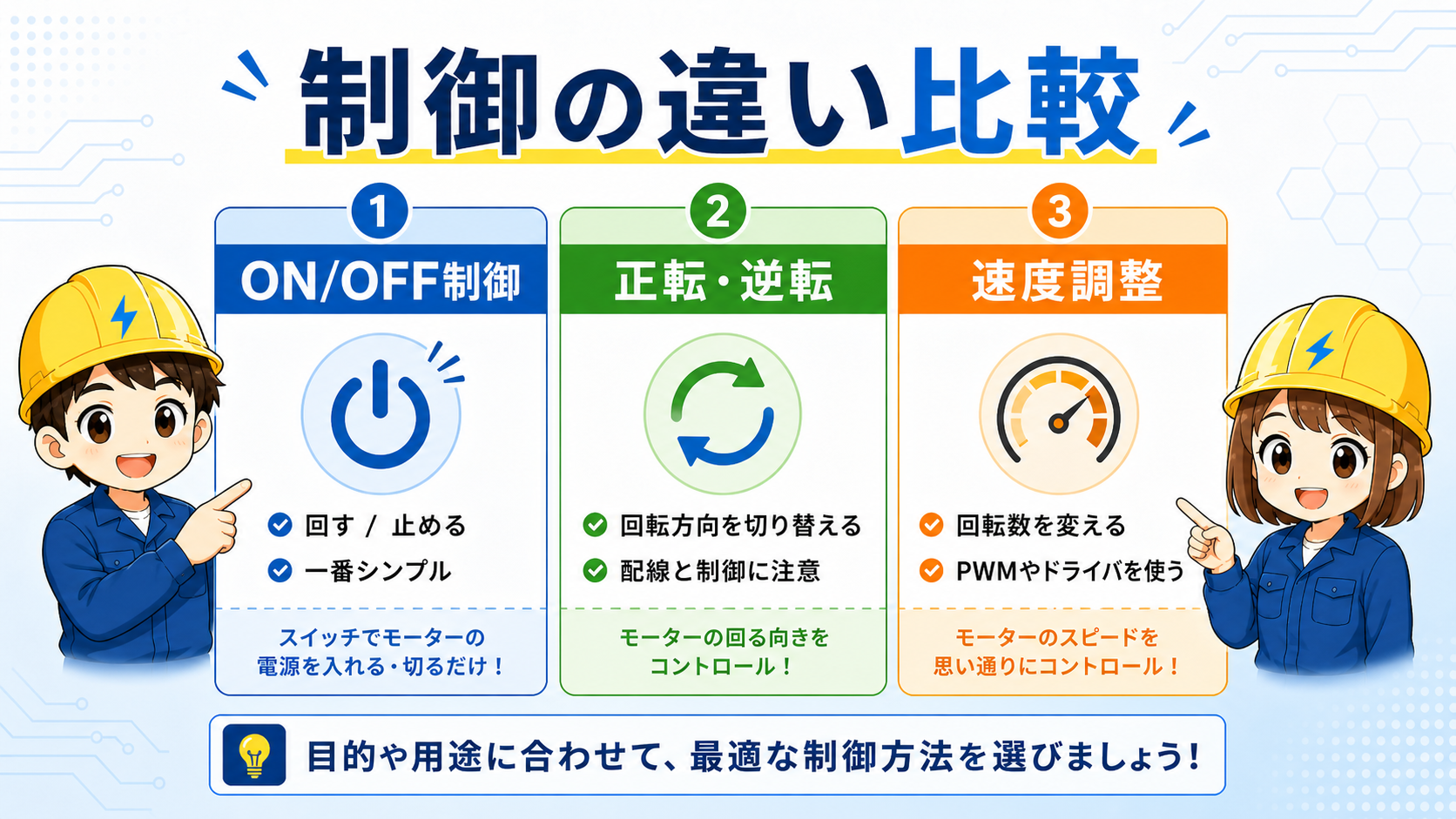 DCモーター制御のON/OFF制御、正転逆転制御、速度調整の違いを比較した図