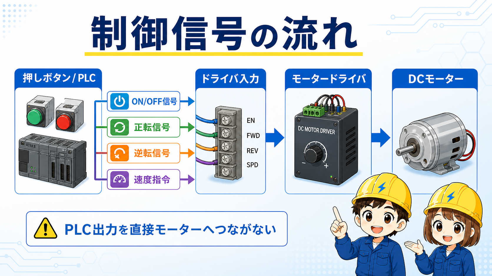 操作入力、PLC出力、ドライバ入力、モータードライバ、DCモーターまでの制御信号の流れを示した図