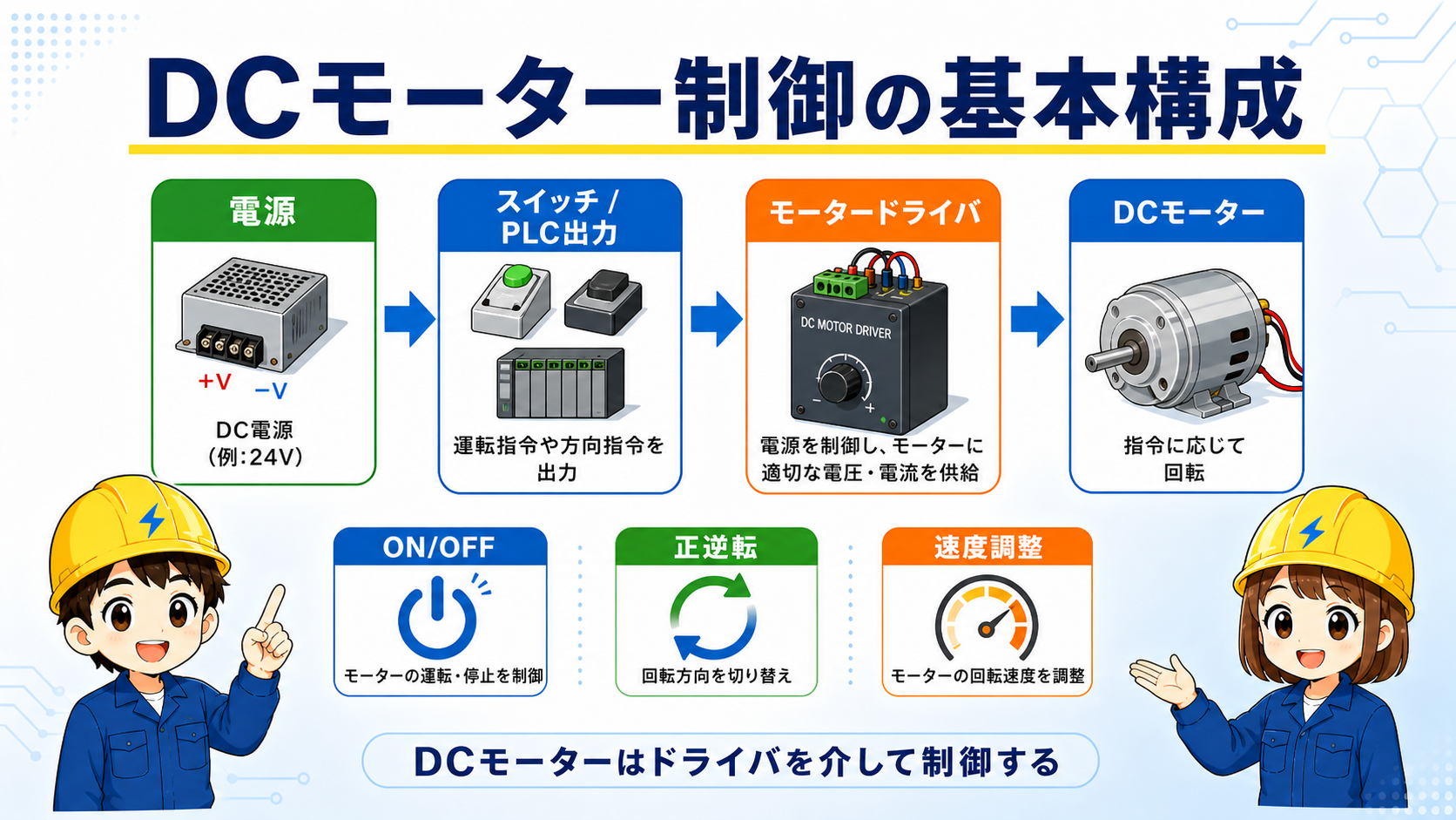 DC電源、スイッチまたはPLC出力、モータードライバ、DCモーターで構成される直流モーター制御の基本構成図