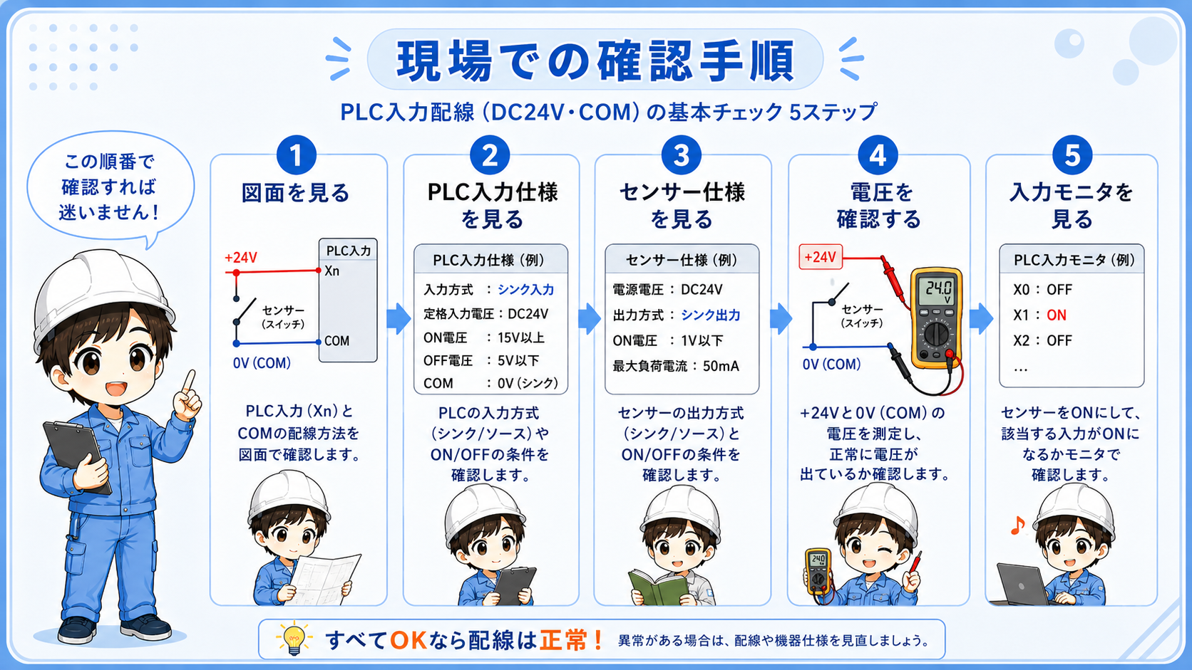 DC24VのCOM配線を現場で確認するチェック手順図