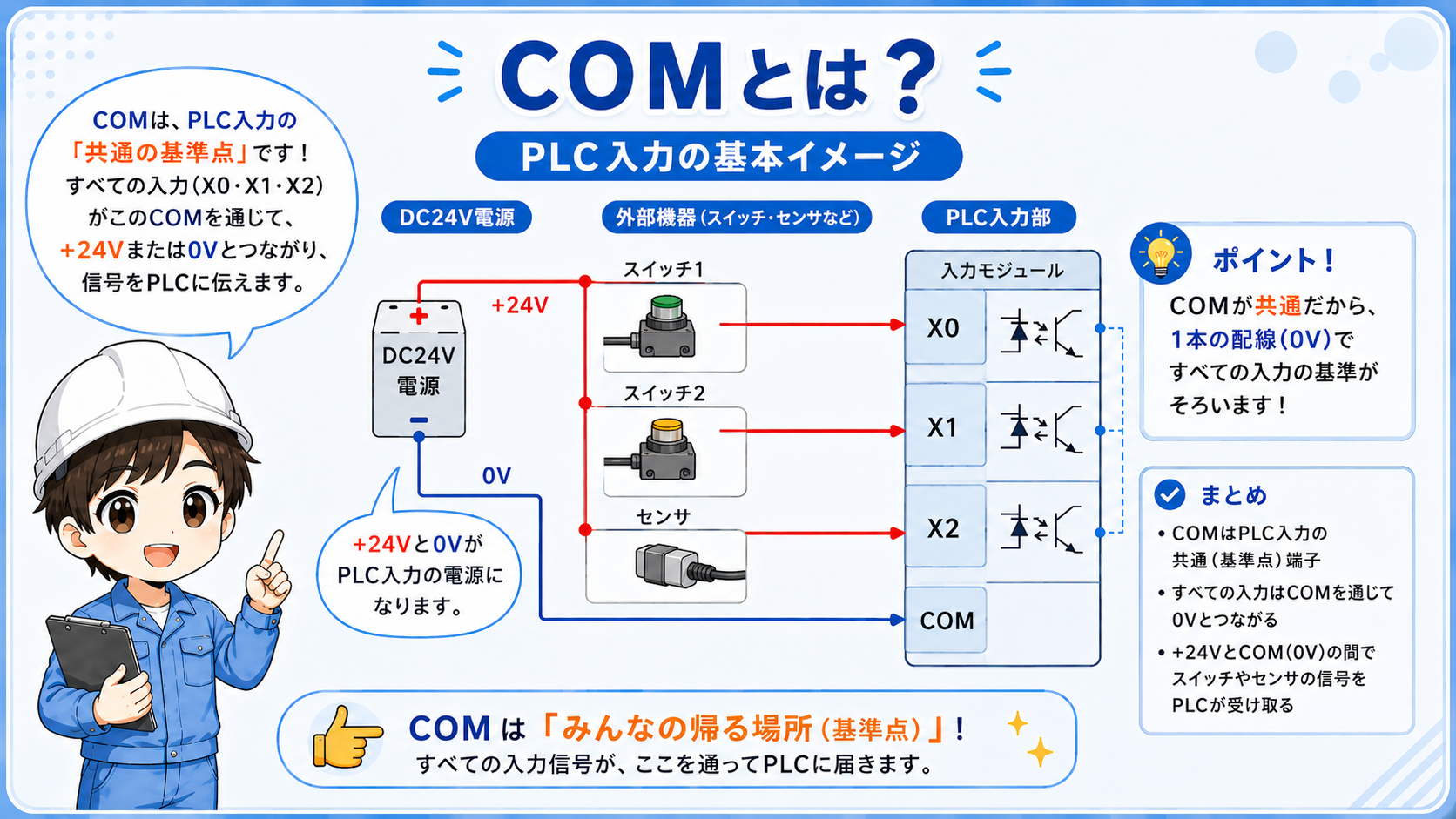 PLC入力のCOM、+24V、0Vの基本イメージ