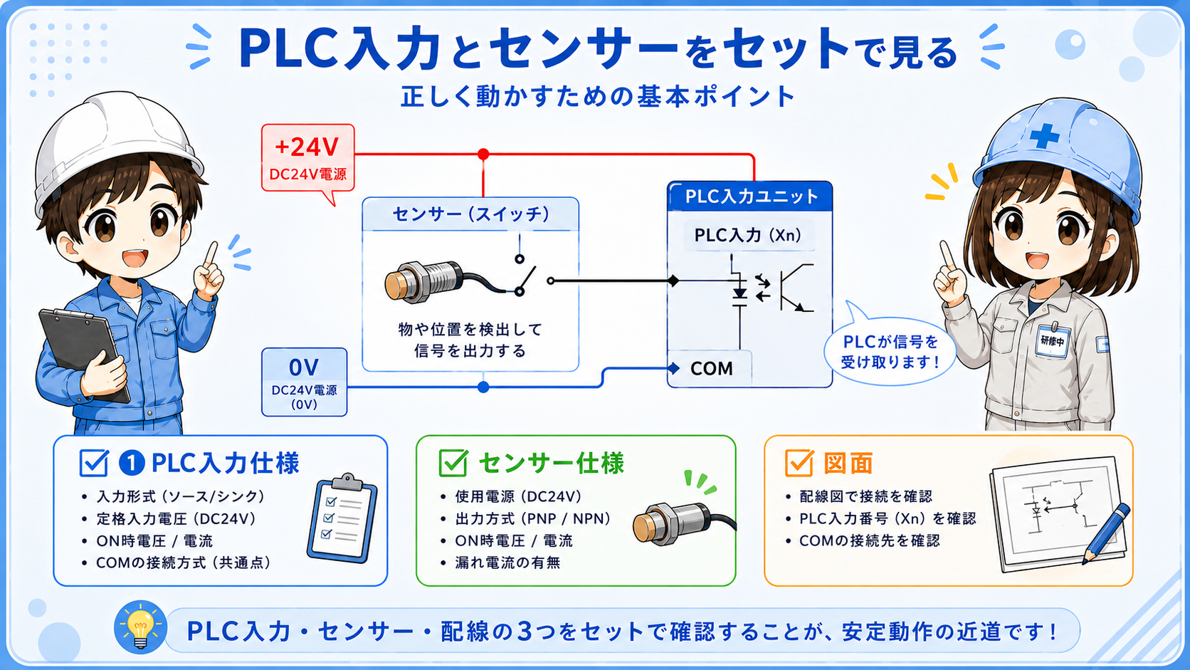 PLC入力とセンサー配線、COM、+24V、0Vを照合する図