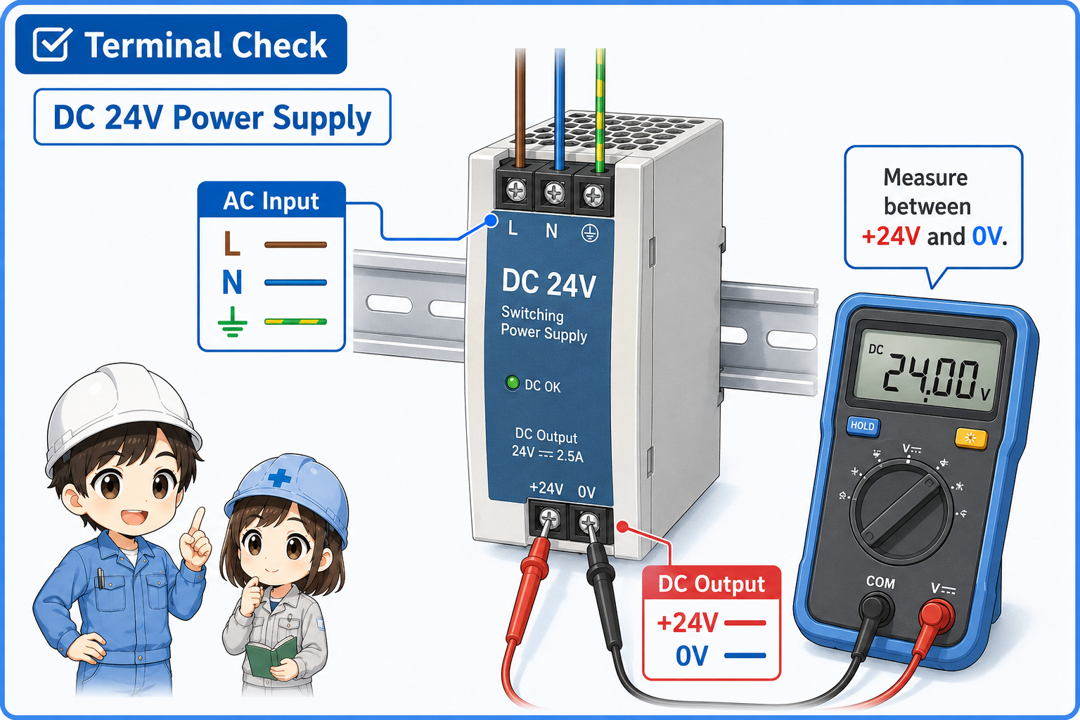 Terminal check diagram for a DC 24V power supply showing AC input, +V, 0V, and FG terminals