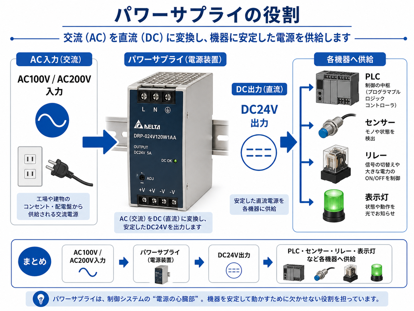 パワーサプライがAC入力をDC24Vに変換して各機器へ供給するイメージ