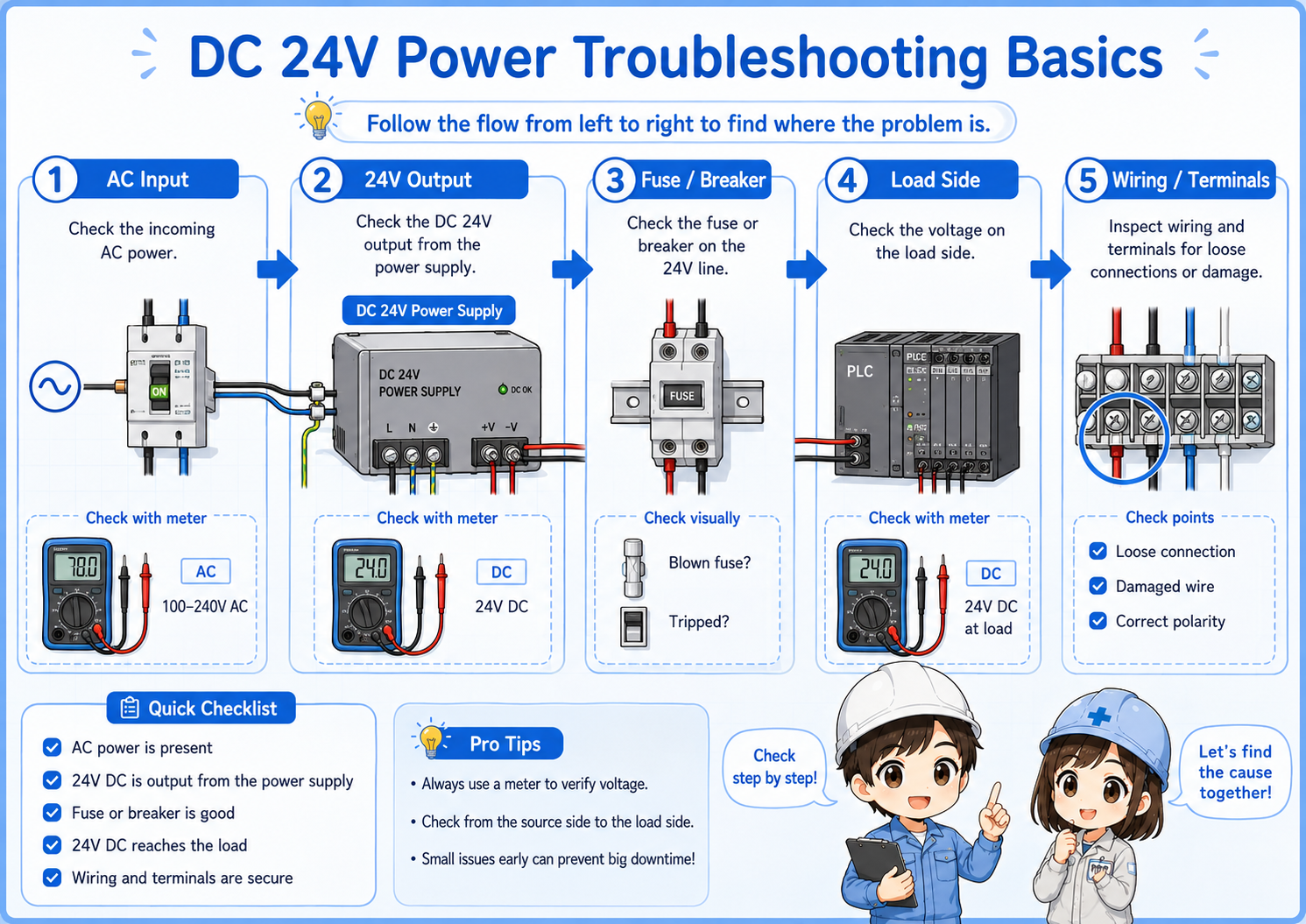 DC 24V troubleshooting check flow from AC input to output, fuse, load side, wiring, and terminals
