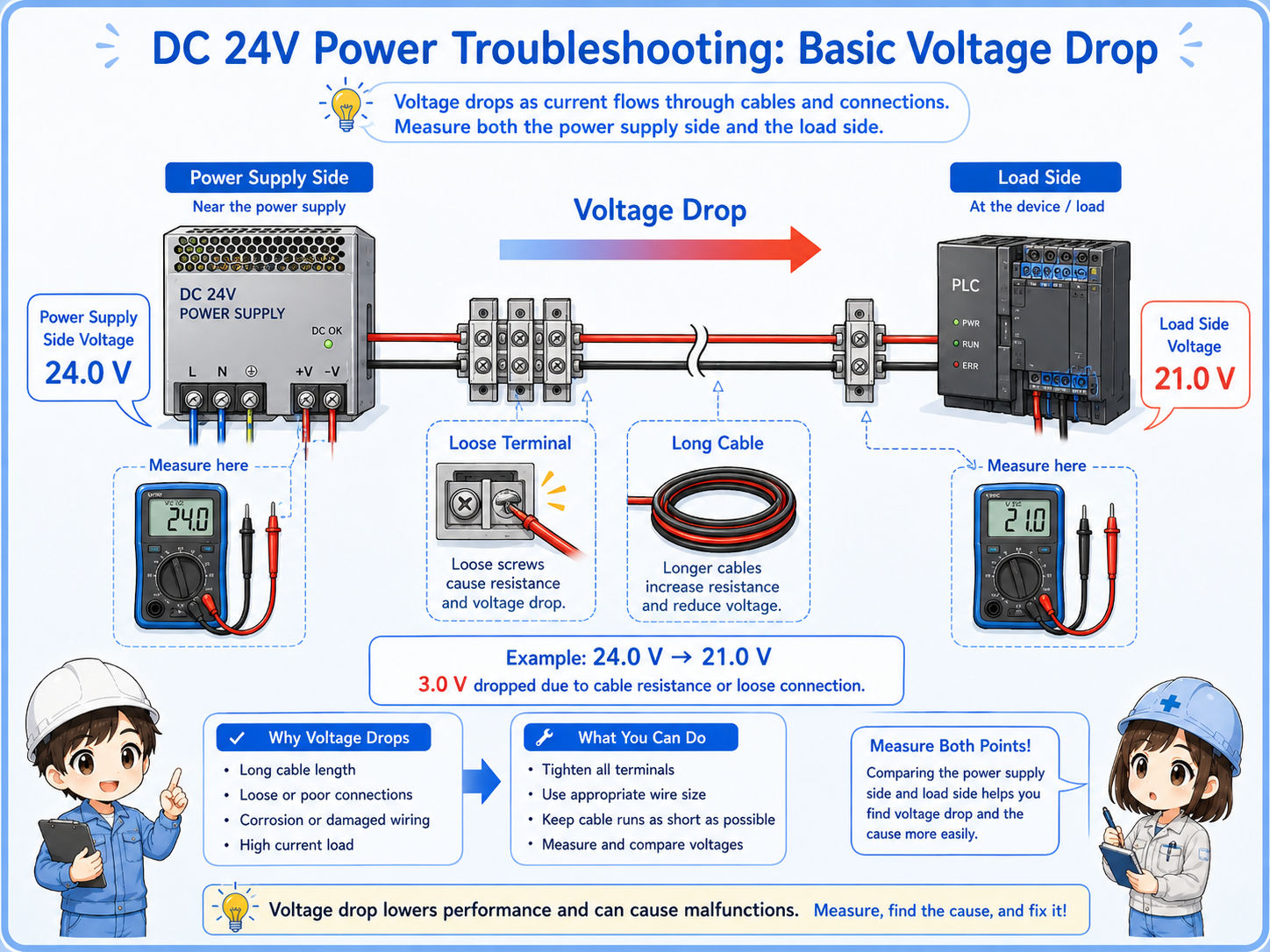 Diagram explaining voltage drop between a DC 24V power supply and a remote device through wiring and terminals