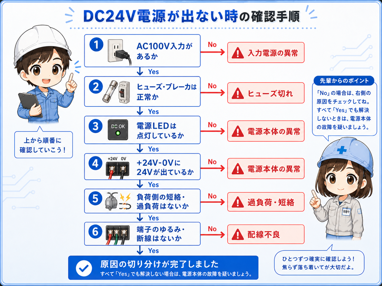DC24V電源が落ちる時の確認手順を示すフロー図
