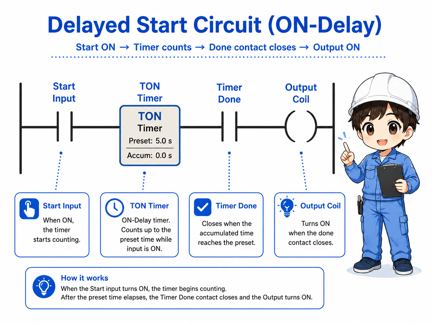 Simple ladder logic idea for a delayed start circuit using a timer done contact