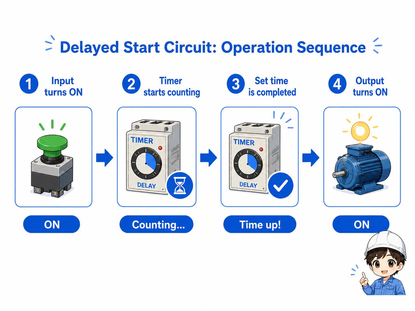 Operation flow of a delayed start circuit with timer count and delayed output