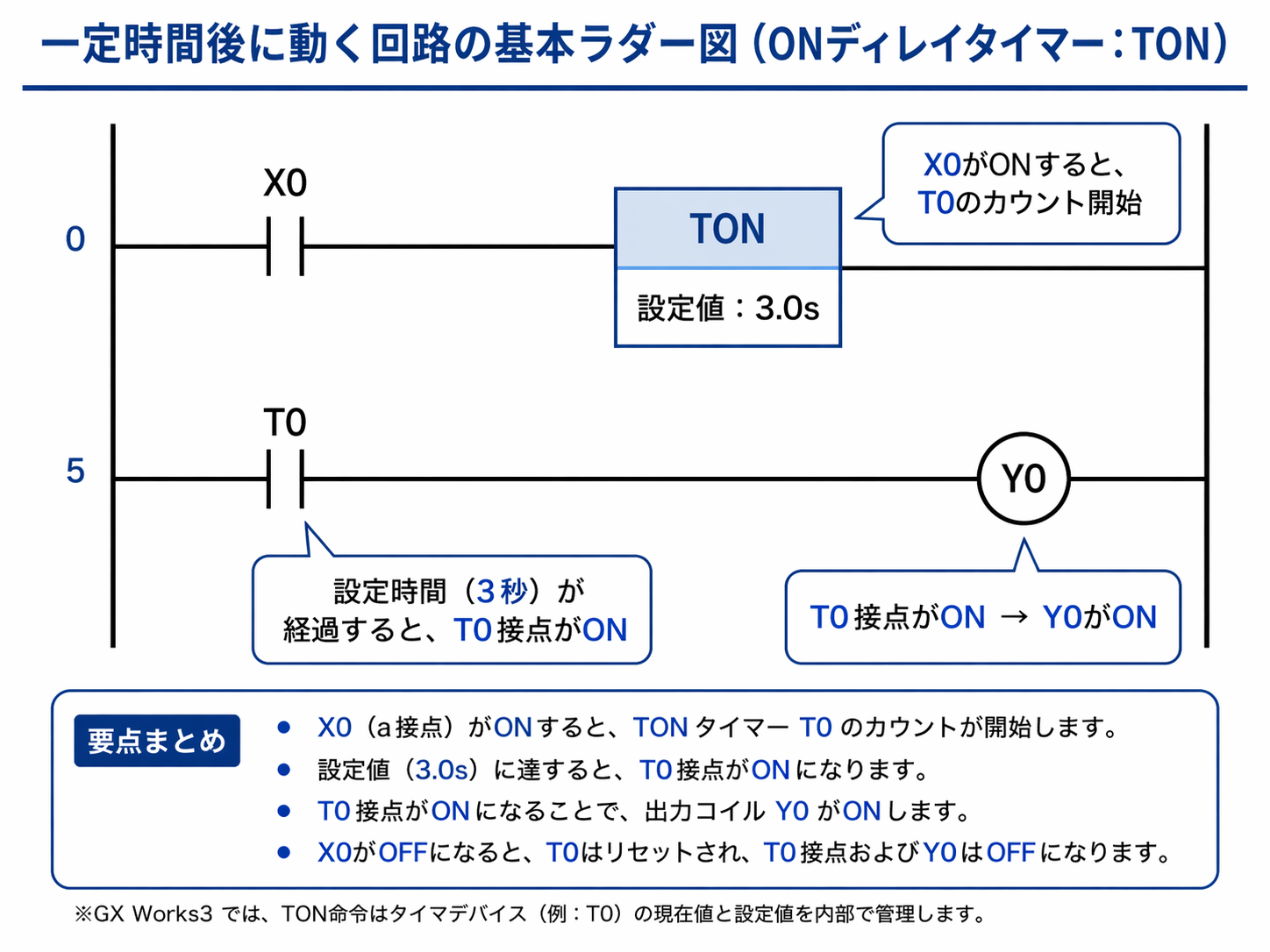 遅延起動回路の簡易ラダー例
