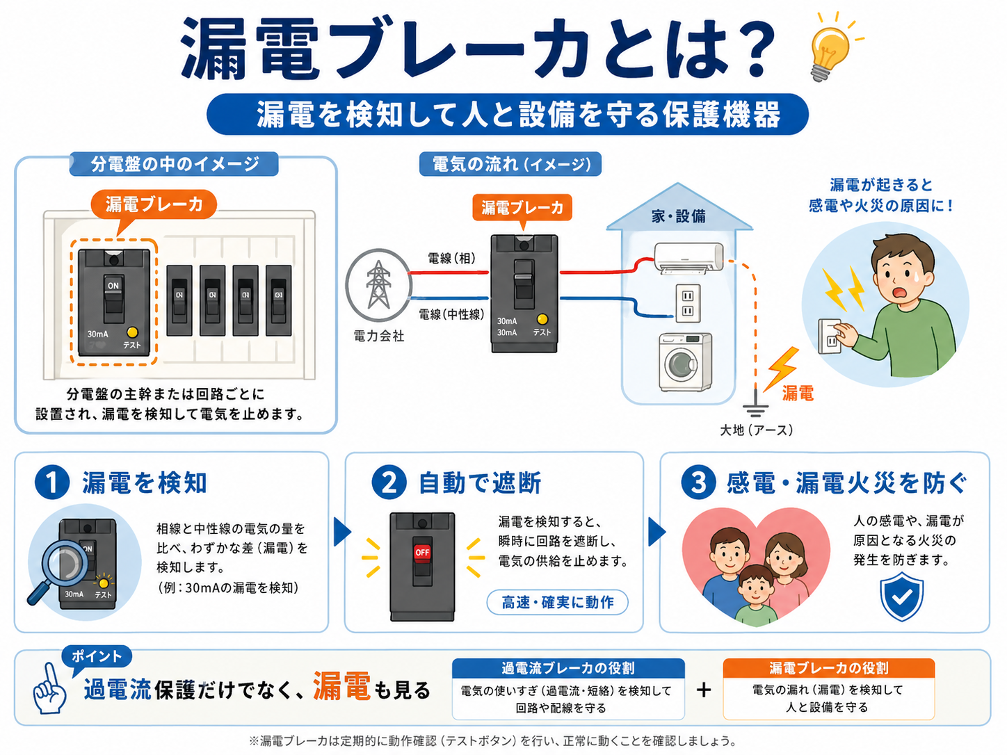 漏電遮断器の基本を解説する記事イメージ