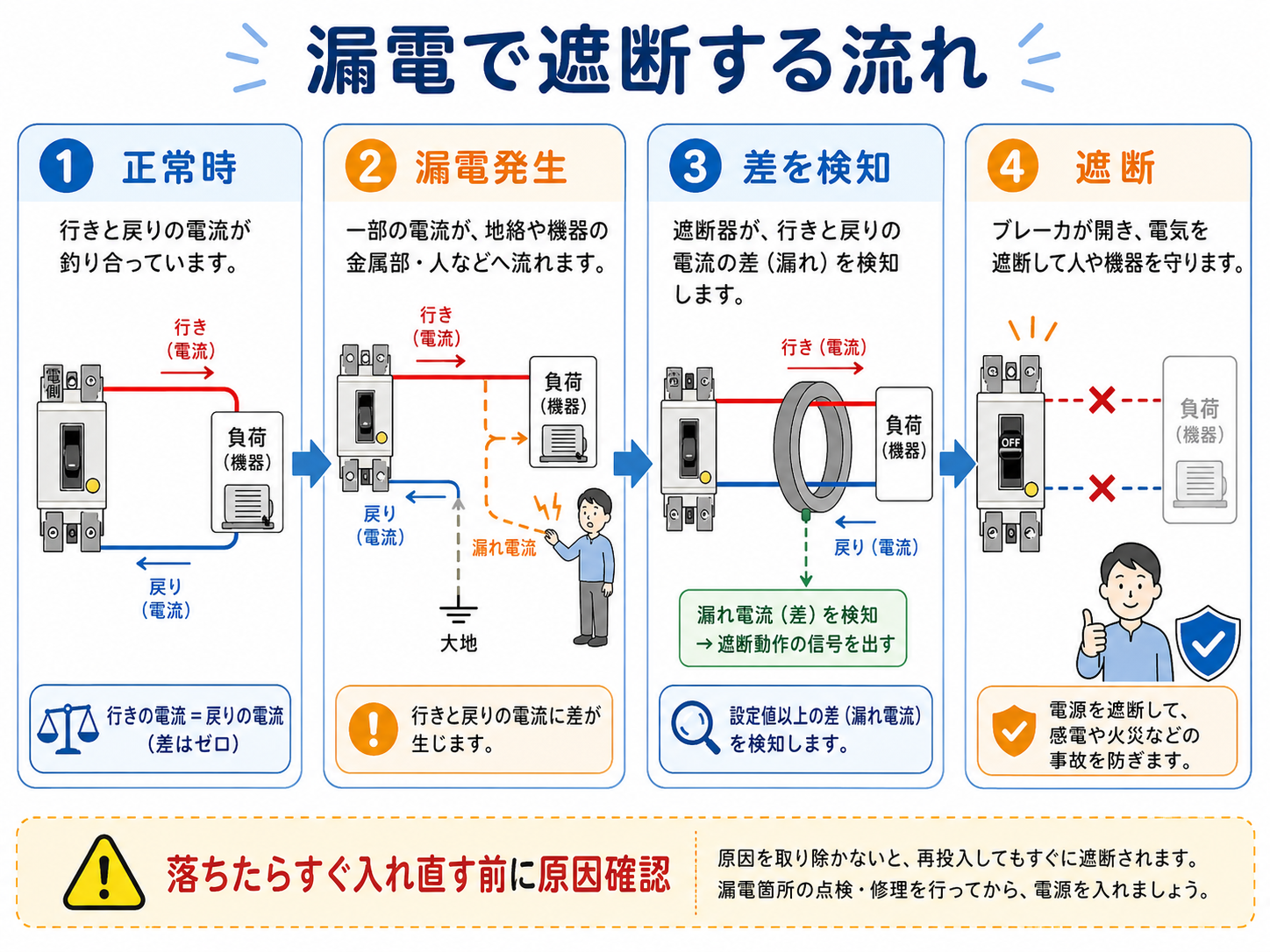 漏電ブレーカが漏電を検知して遮断する流れ