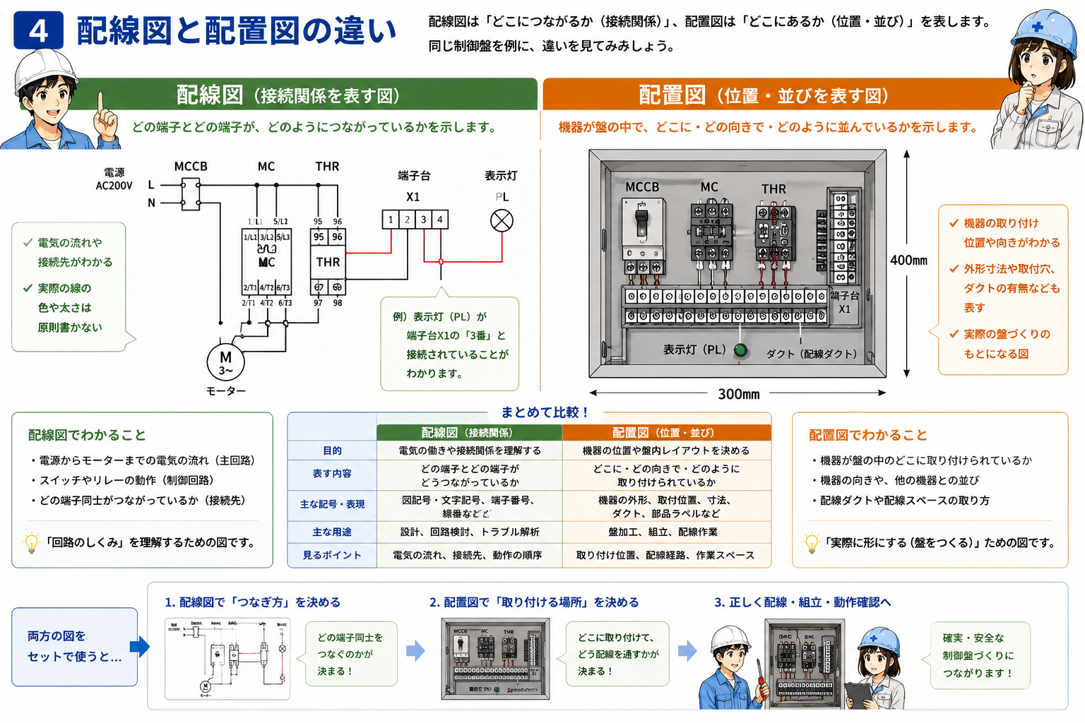 回路図・配線図・配置図の役割を比較した概念図