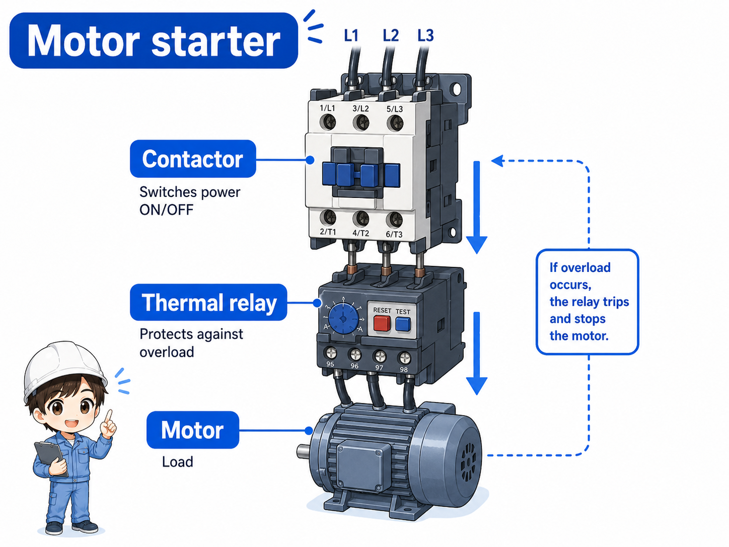 Structure of a motor starter with contactor and thermal relay