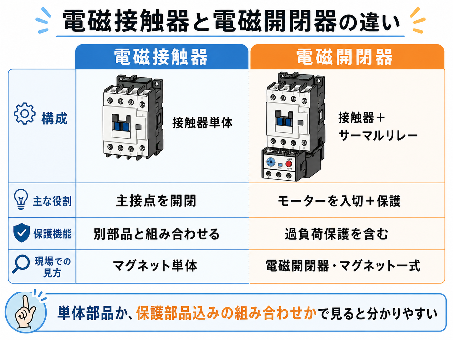 電磁接触器と電磁開閉器の違いを比較する図解