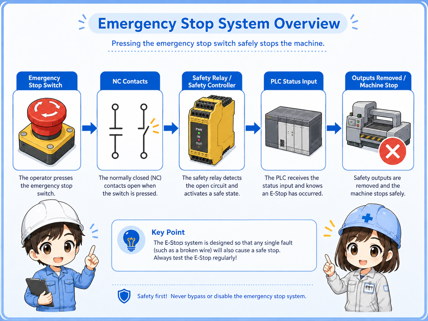 Overview of an emergency stop switch with NC contacts, safety relay, PLC input, and machine stop output