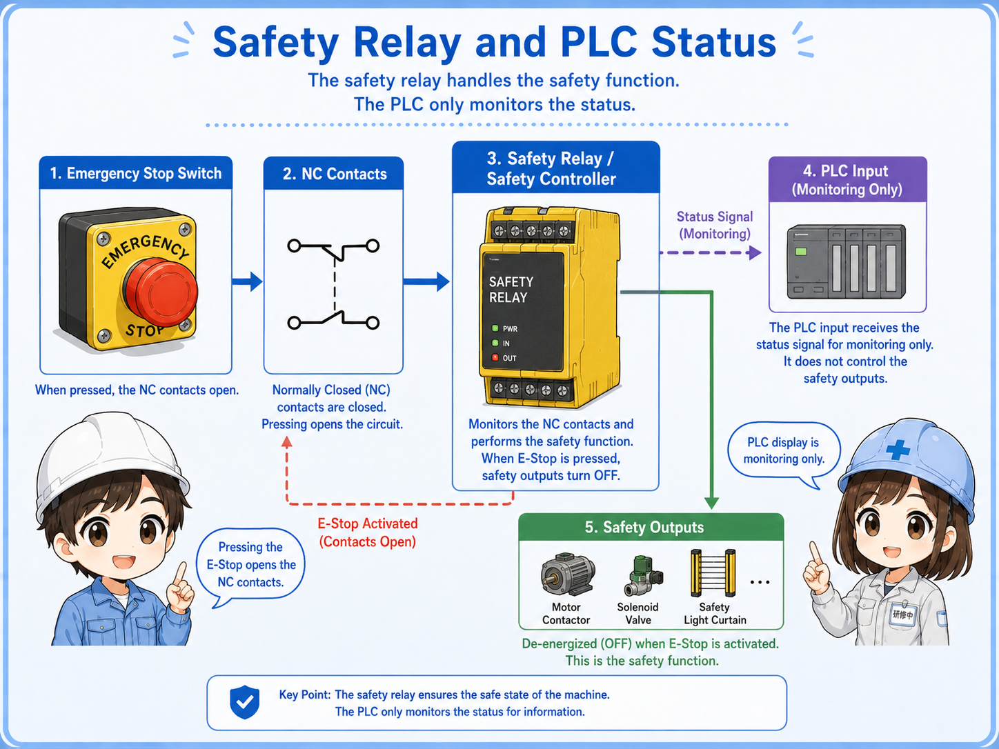Emergency stop switch connected to a safety relay and PLC status input