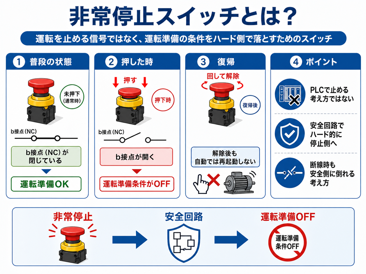 非常停止スイッチの基本と運転準備条件を落とす考え方