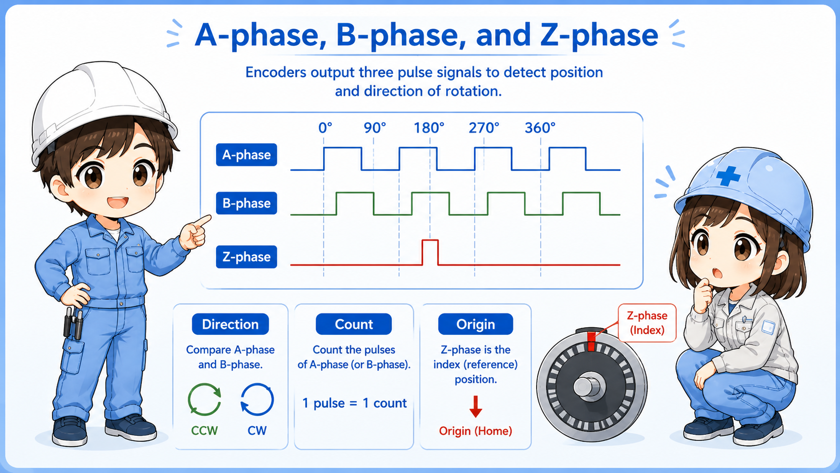 A phase B phase and Z phase encoder signal explanation