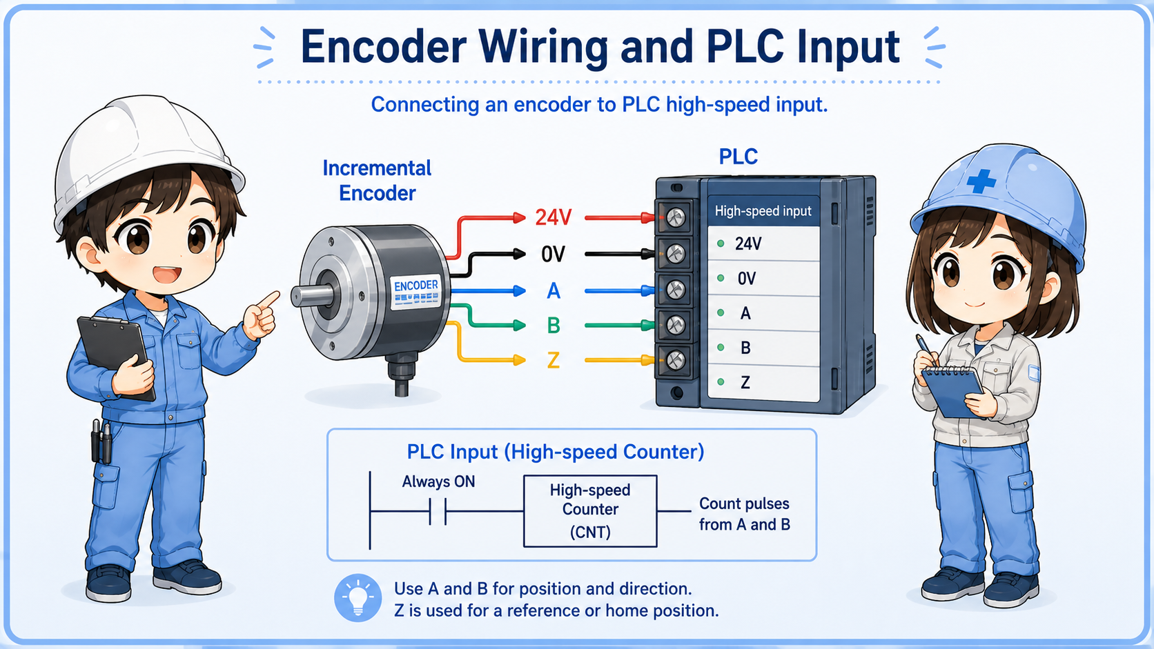 Field checklist for encoder wiring signal and PLC high-speed input troubleshooting