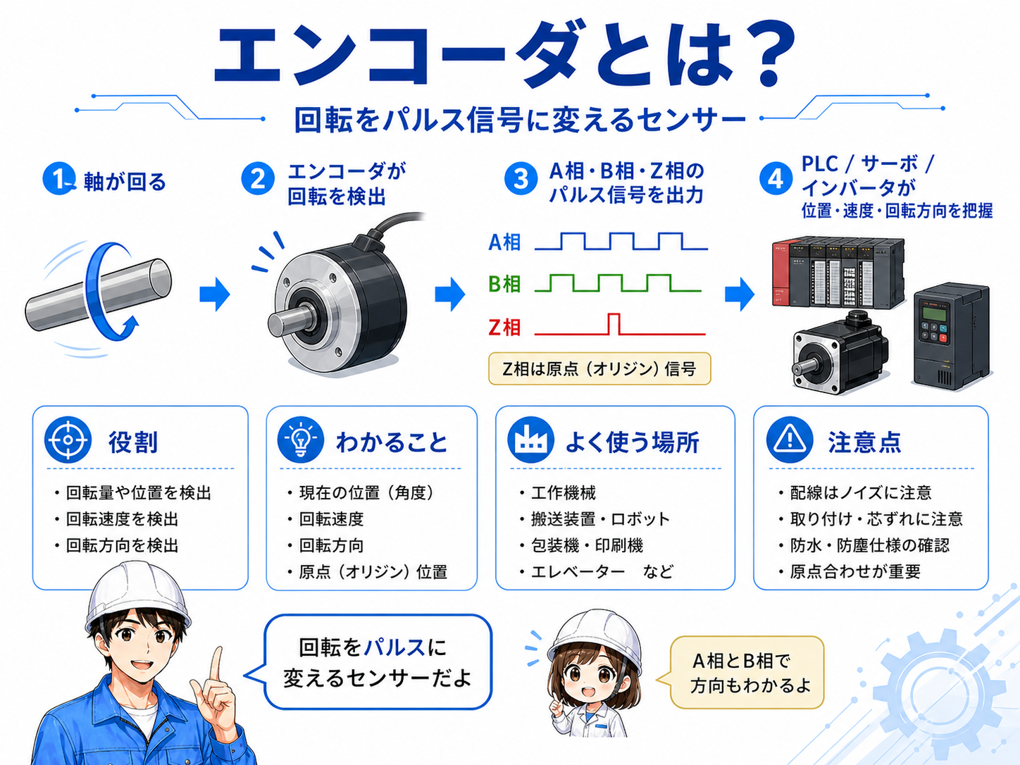 エンコーダの役割とパルス信号の基本を示した解説図