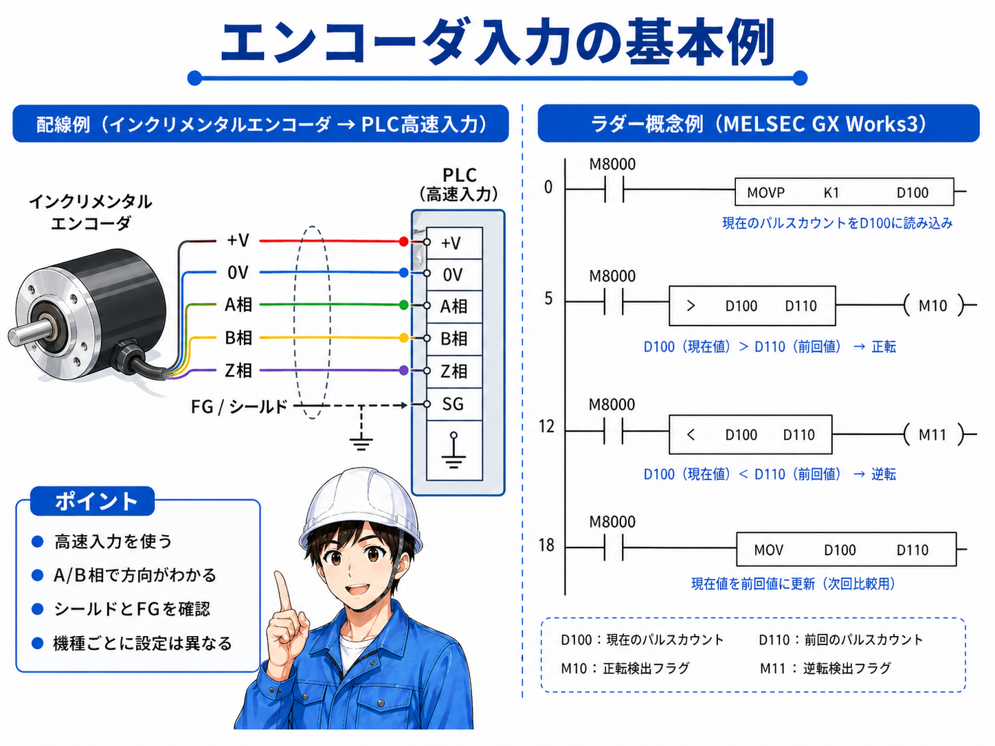 エンコーダの配線例とラダー概念を示した図