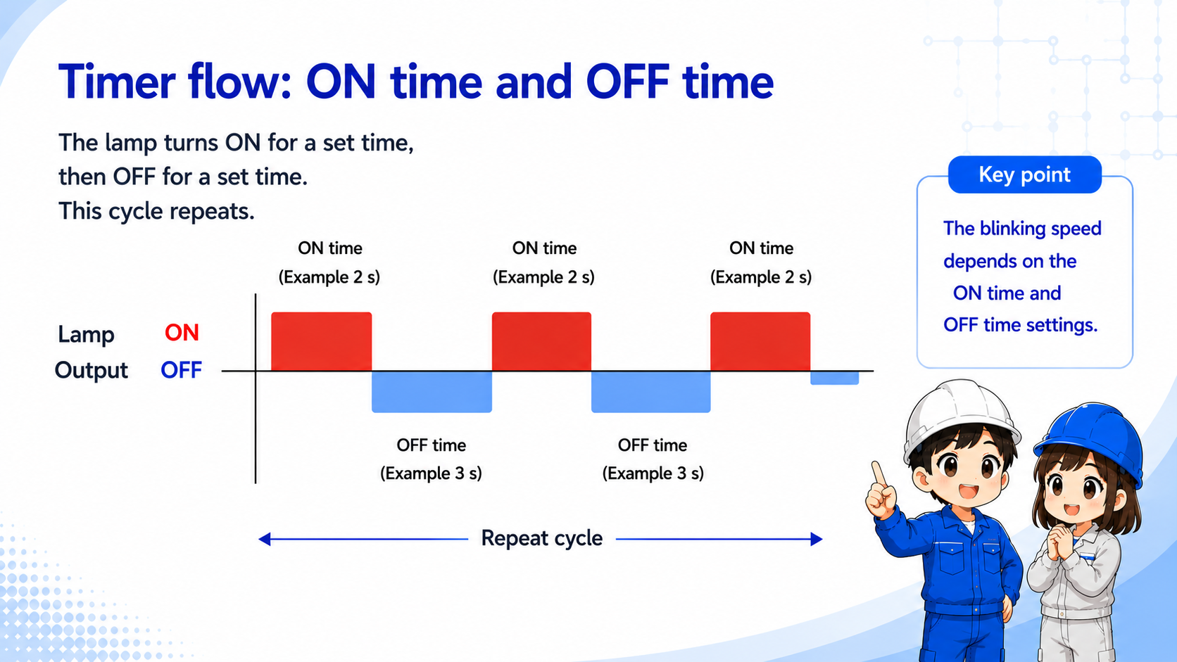 Timer flow for a flicker circuit showing lamp ON time and lamp OFF time repeating