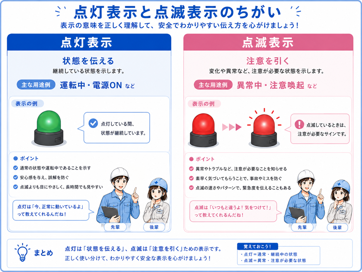 点灯表示と点滅表示の使い分けを比較した図