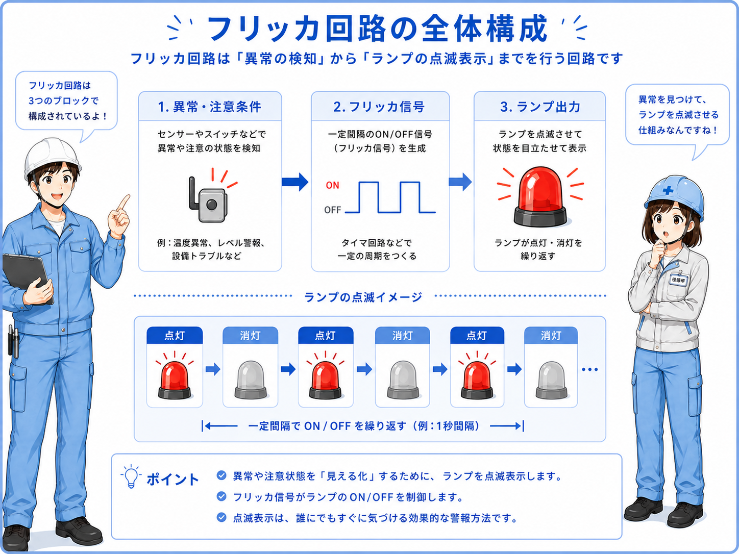 フリッカ信号でランプを一定間隔で点滅させる全体構成図