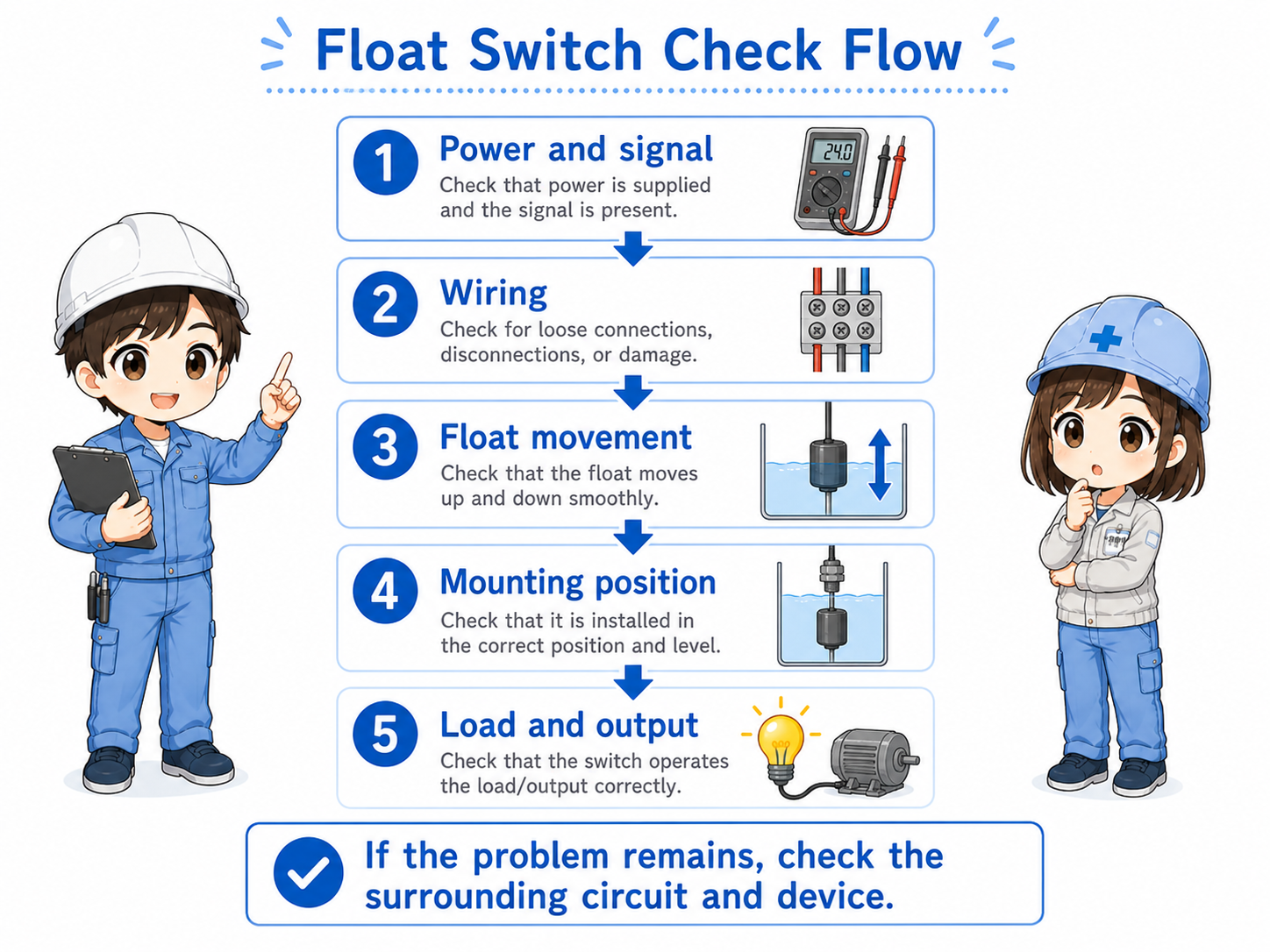 Float switch troubleshooting check flow from liquid level to PLC input