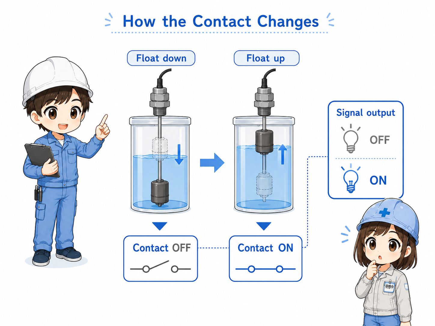 Float switch contact output connected to PLC input