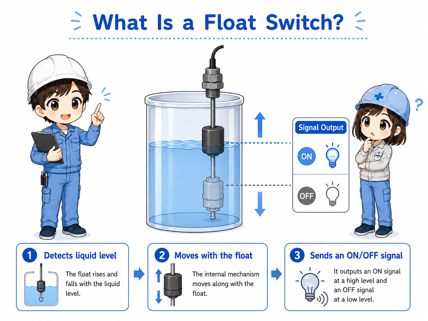Overview of a float switch detecting liquid level and sending an electrical signal