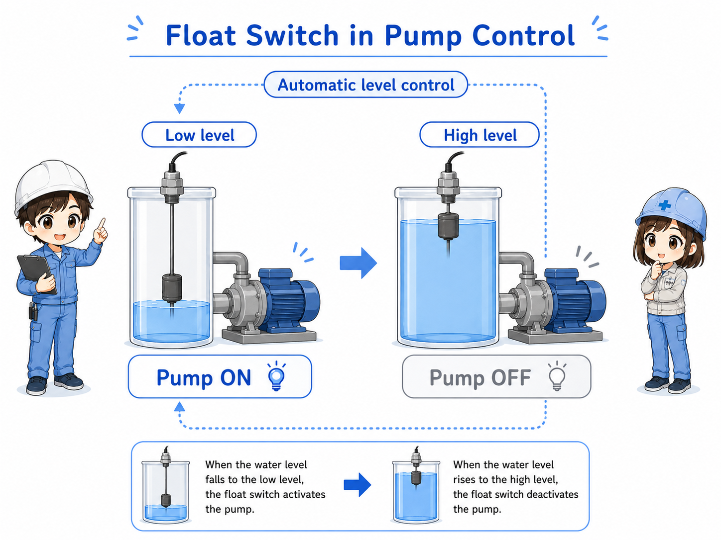 Float switch pump control example with upper and lower level signals