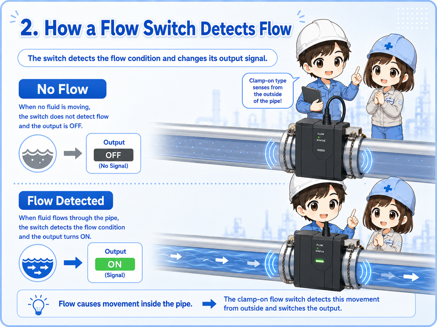 Flow switch detection concept showing pipe flow and output signal change