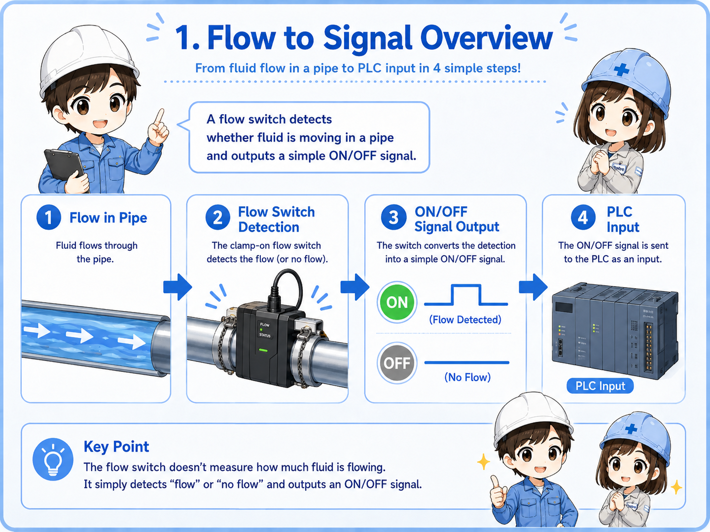 Overview of a flow switch detecting flow in a pipe and sending a signal