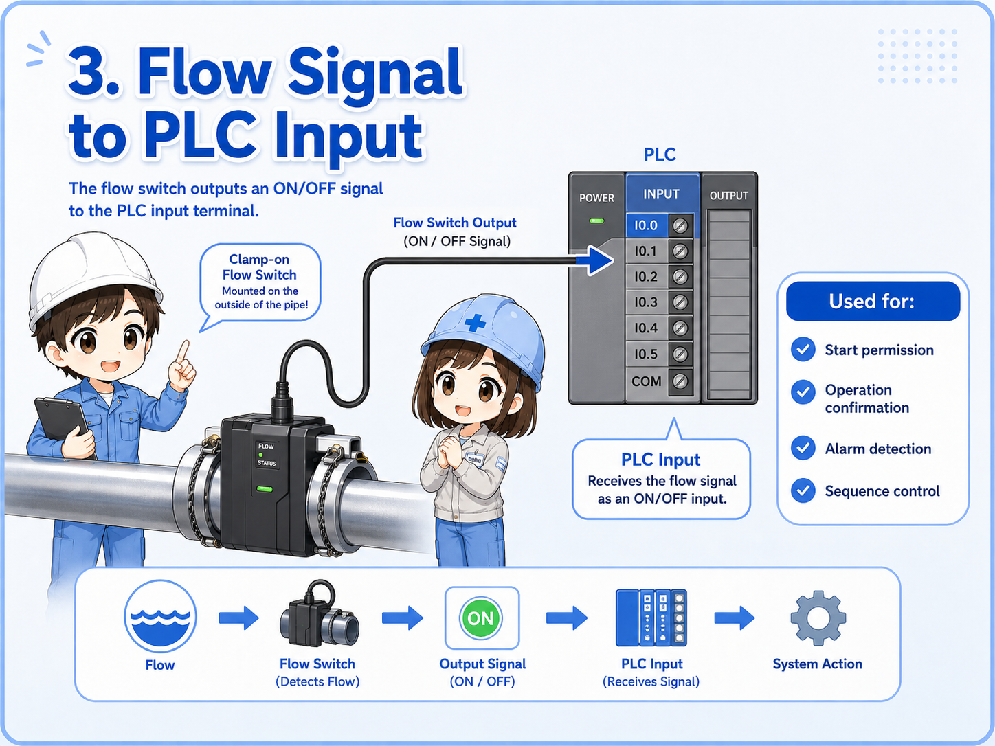 Flow switch connected to PLC input for control logic