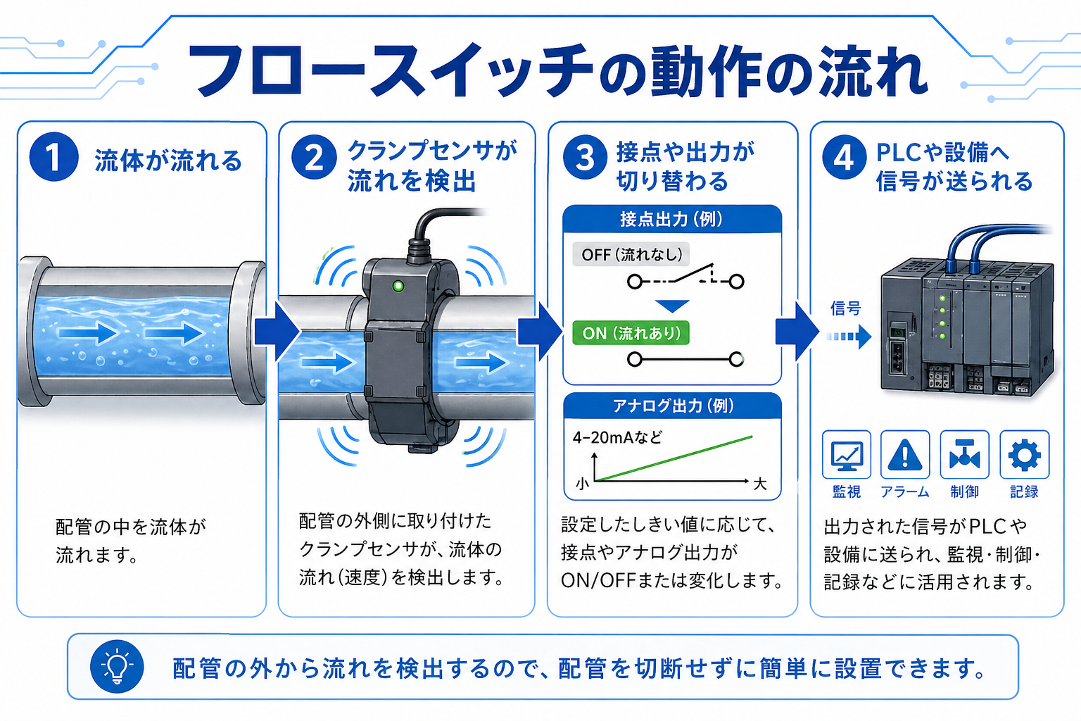 フロースイッチの動作の流れ。流体が流れる、クランプセンサが検出、接点や出力が切り替わる、PLCや設備へ信号が送られる流れ