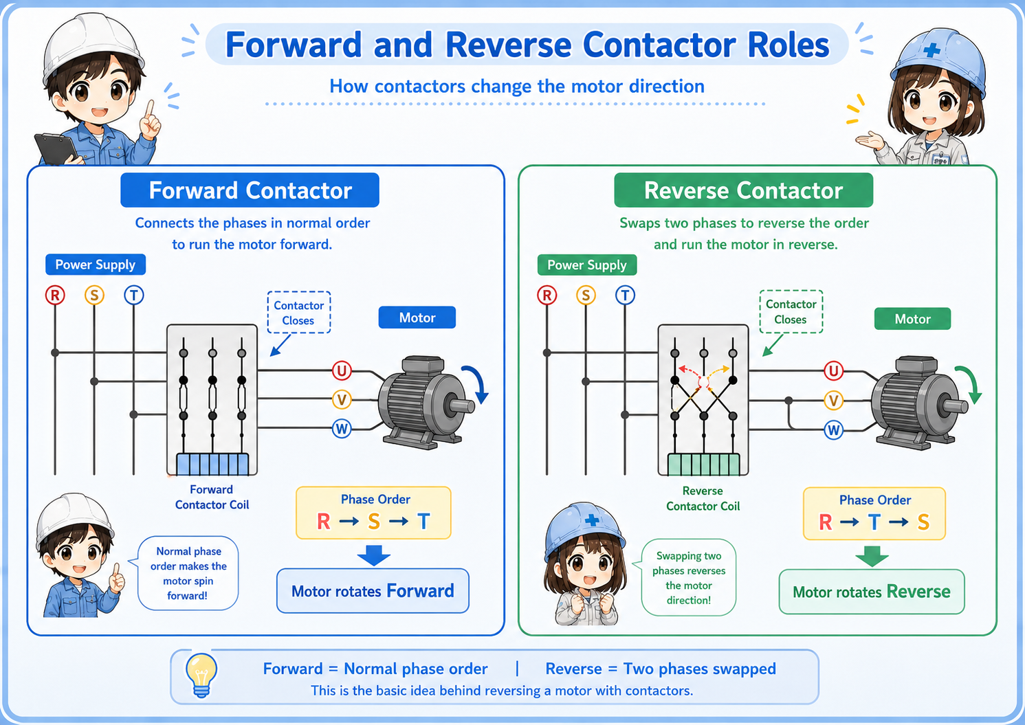 Forward contactor and reverse contactor roles in a motor circuit